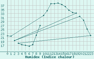 Courbe de l'humidex pour Pertuis - Grand Cros (84)