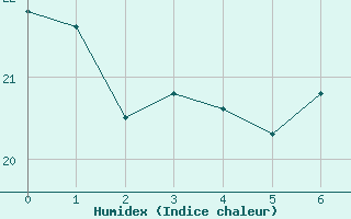 Courbe de l'humidex pour Vejer de la Frontera