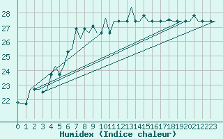 Courbe de l'humidex pour Gnes (It)