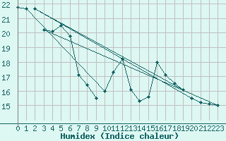 Courbe de l'humidex pour Charleroi (Be)