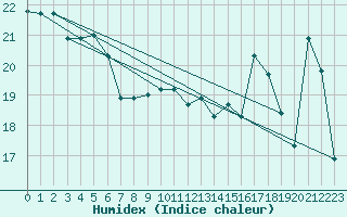 Courbe de l'humidex pour Cannes (06)