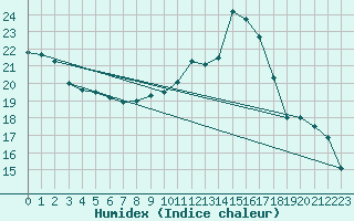 Courbe de l'humidex pour Vannes-Sn (56)