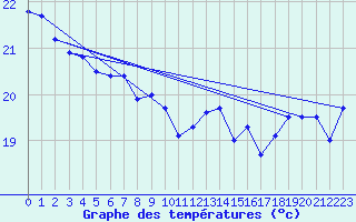 Courbe de tempratures pour Pointe de Chassiron (17)