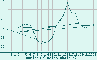 Courbe de l'humidex pour Ile d'Yeu - Saint-Sauveur (85)