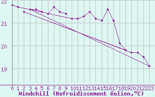 Courbe du refroidissement olien pour Llanes