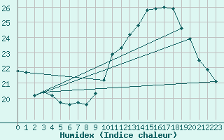 Courbe de l'humidex pour Montpellier (34)