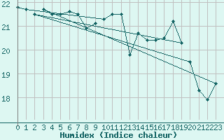 Courbe de l'humidex pour Bordeaux (33)