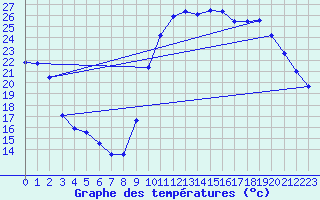 Courbe de tempratures pour Die (26)