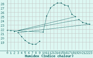 Courbe de l'humidex pour Pointe de Socoa (64)