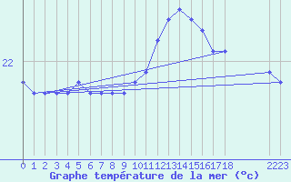 Courbe de temprature de la mer  pour la bouée 6100430