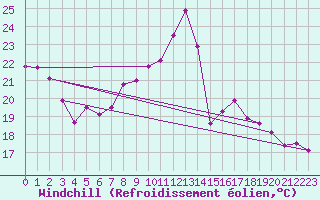 Courbe du refroidissement olien pour Cressier