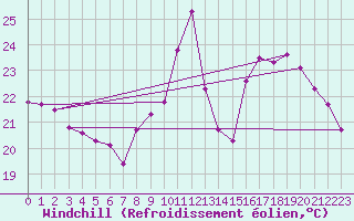 Courbe du refroidissement olien pour Nice (06)