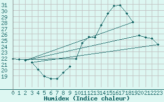 Courbe de l'humidex pour Lignerolles (03)