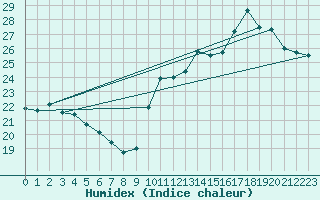 Courbe de l'humidex pour Pointe de Chassiron (17)