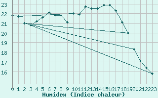 Courbe de l'humidex pour Boulogne (62)