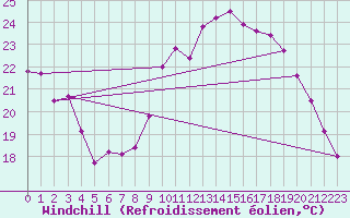 Courbe du refroidissement olien pour Metz-Nancy-Lorraine (57)
