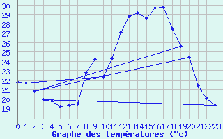 Courbe de tempratures pour Grasque (13)