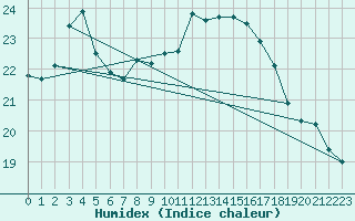 Courbe de l'humidex pour Vinga