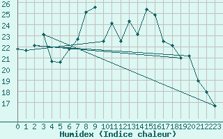 Courbe de l'humidex pour Ummendorf