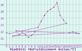 Courbe du refroidissement olien pour Ile du Levant (83)