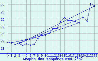 Courbe de tempratures pour Ste (34)