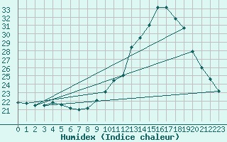 Courbe de l'humidex pour Lanvoc (29)