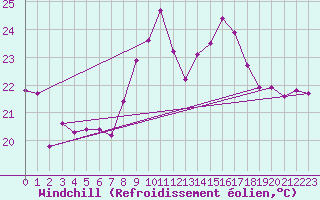 Courbe du refroidissement olien pour Santa Susana