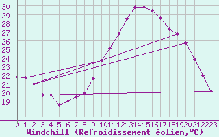 Courbe du refroidissement olien pour Dinard (35)
