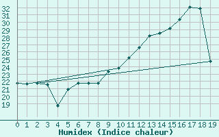 Courbe de l'humidex pour Mont-de-Marsan (40)