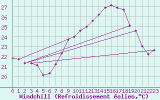 Courbe du refroidissement olien pour Cap Pertusato (2A)
