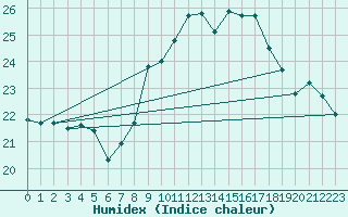 Courbe de l'humidex pour Nmes - Garons (30)