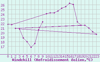 Courbe du refroidissement olien pour Chartres (28)