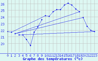 Courbe de tempratures pour Cap Pertusato (2A)