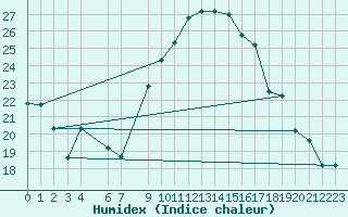 Courbe de l'humidex pour Mascara-Ghriss
