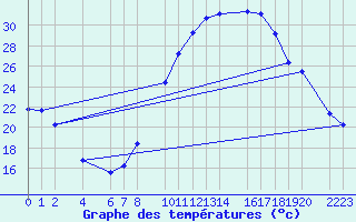 Courbe de tempratures pour Ecija