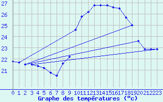 Courbe de tempratures pour Porquerolles (83)