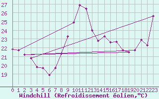 Courbe du refroidissement olien pour Leucate (11)