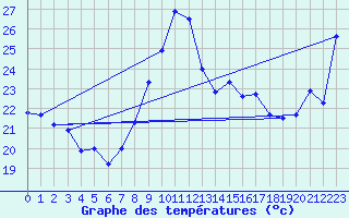 Courbe de tempratures pour Leucate (11)