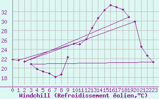 Courbe du refroidissement olien pour Grenoble/agglo Le Versoud (38)
