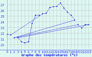 Courbe de tempratures pour Huercal Overa