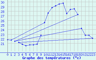 Courbe de tempratures pour Cap Cpet (83)