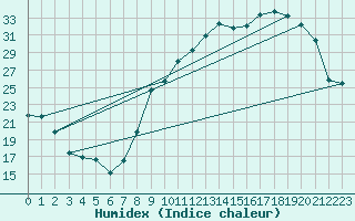 Courbe de l'humidex pour Pontoise - Cormeilles (95)