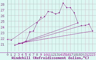 Courbe du refroidissement olien pour Hoyerswerda