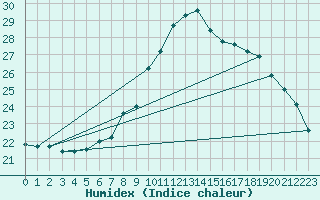 Courbe de l'humidex pour Weitra