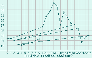 Courbe de l'humidex pour Cieza