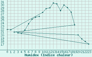 Courbe de l'humidex pour Stoetten