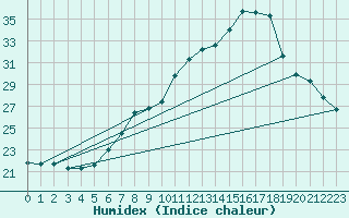 Courbe de l'humidex pour Constance (All)