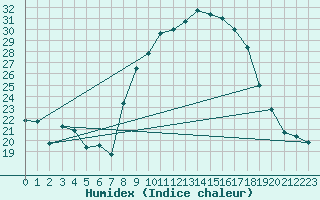 Courbe de l'humidex pour Meknes