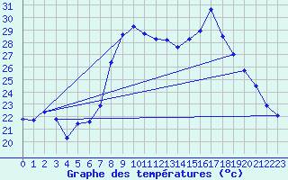 Courbe de tempratures pour Solenzara - Base arienne (2B)