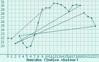 Courbe de l'humidex pour Hyres (83)